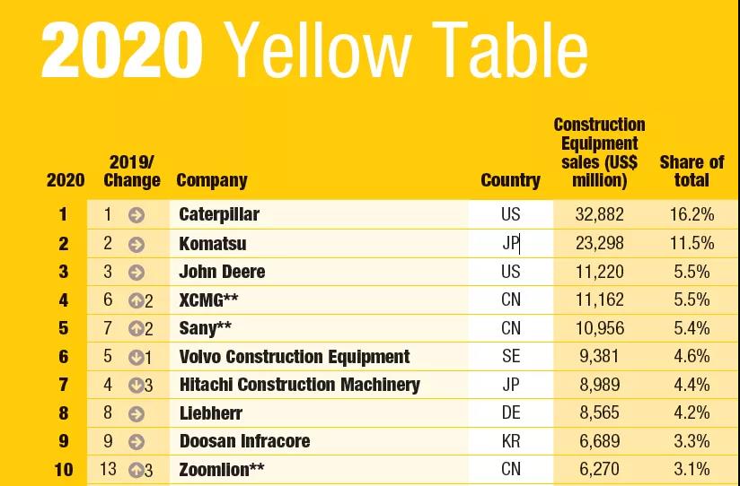 2020年全球工程機(jī)械制造商50強(qiáng)發(fā)布，9家中國(guó)企業(yè)上榜