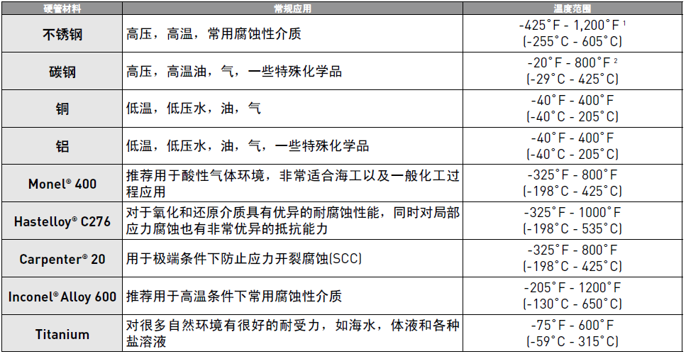 選購(gòu)儀表管的四大關(guān)鍵因素