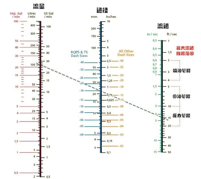 該怎么正確地選擇液壓軟管的通徑？