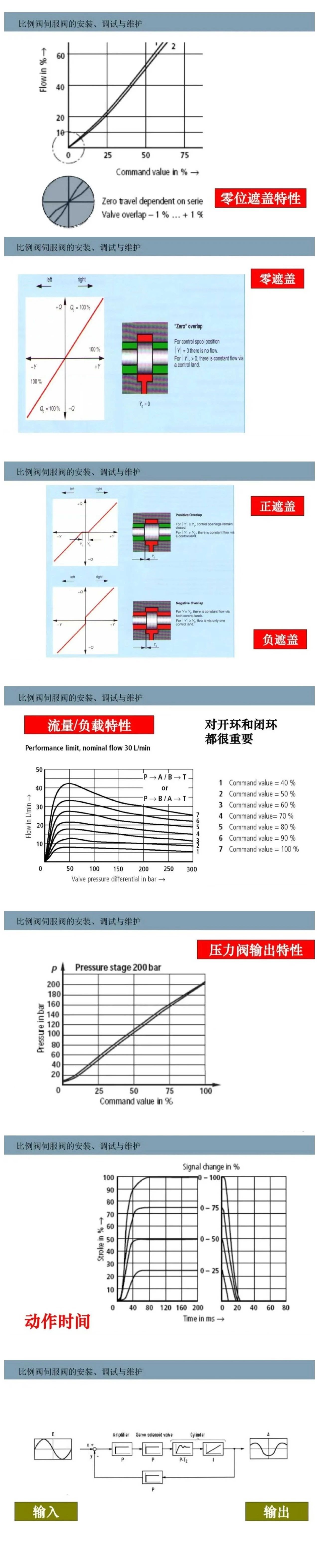 比例閥/伺服閥基礎(chǔ)知識以及安裝、調(diào)試與維護